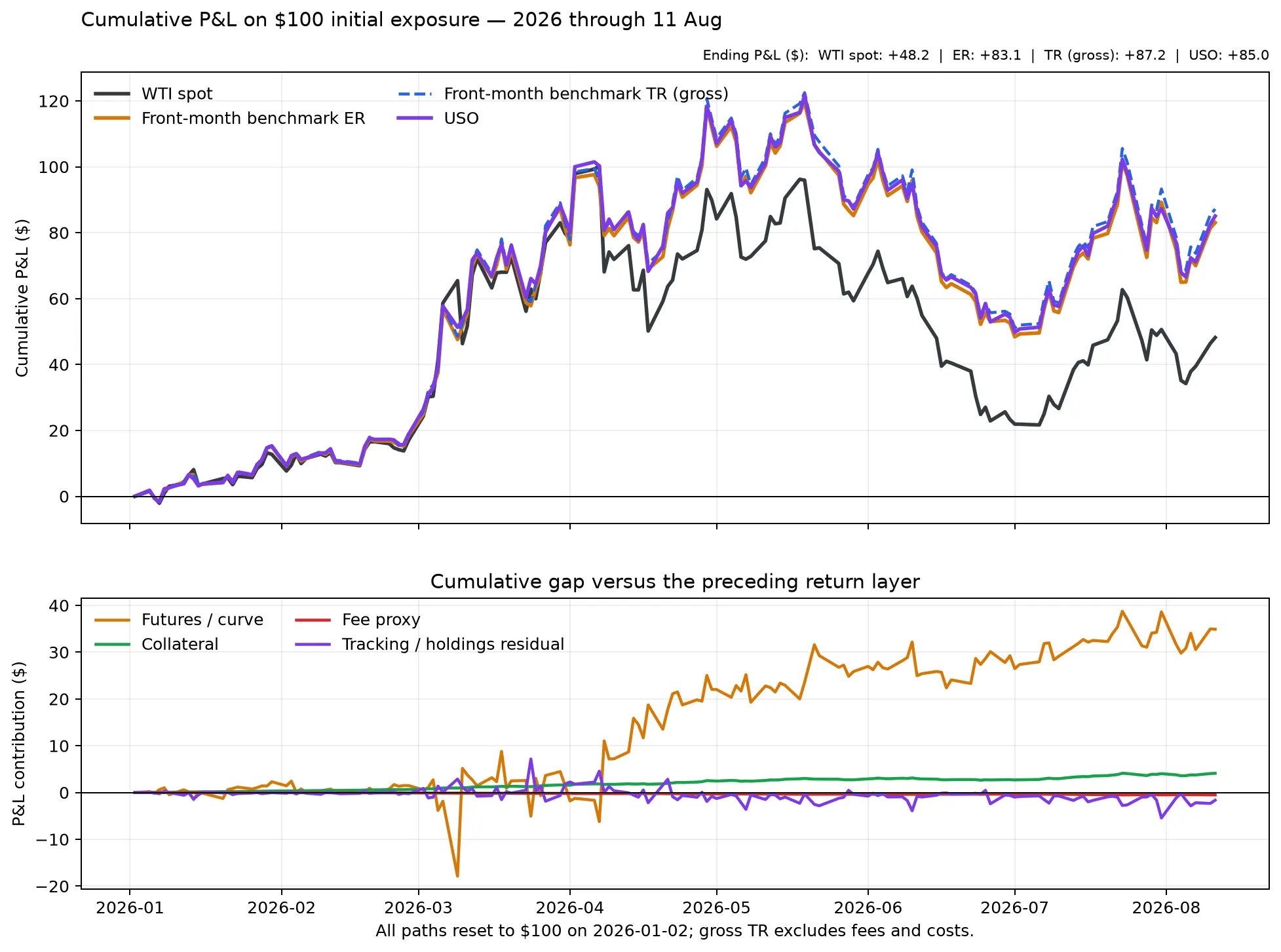 Cumulative P&L and return-layer decomposition in 2026